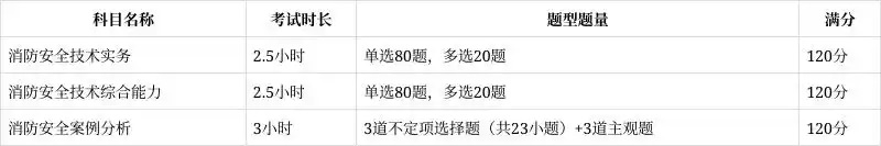 2025年一級消防工程師考試日期及科目安排是怎樣的？