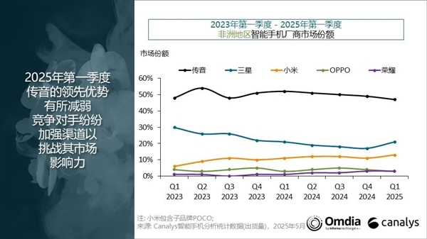 手機出貨量暴漲283%！榮耀殺入非洲市場前五