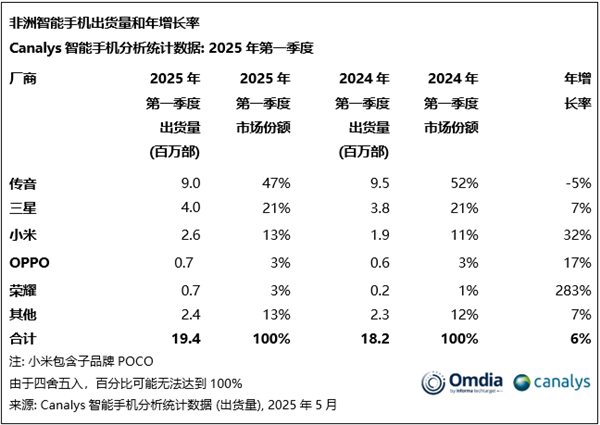 手機出貨量暴漲283%！榮耀殺入非洲市場前五