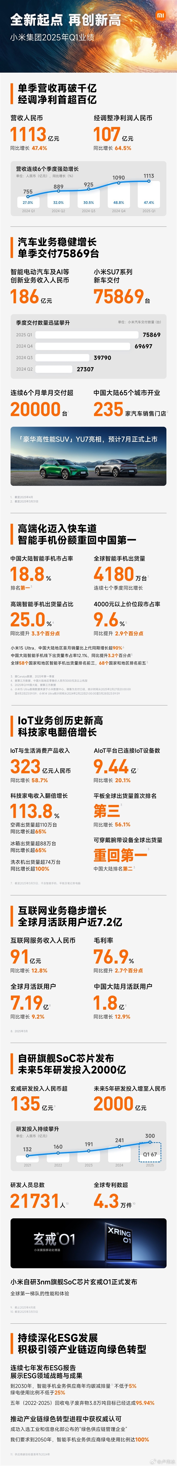 小米手機(jī)重回中國第一！高端機(jī)出貨占比四分之一