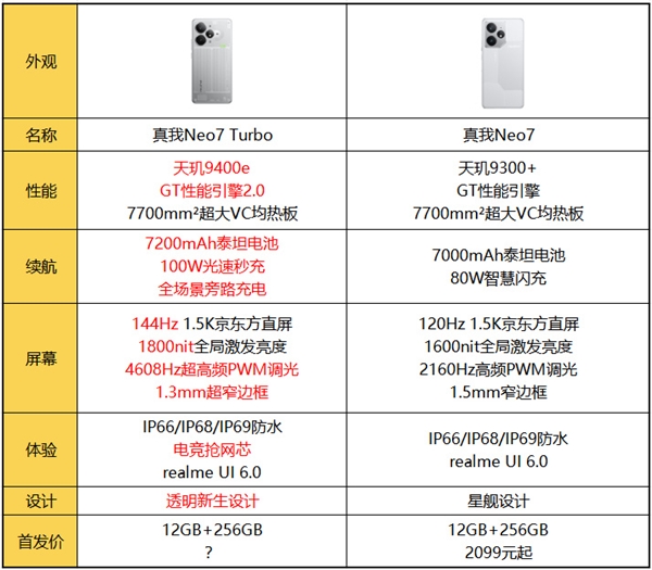 2.5K檔內(nèi)強(qiáng)性能！真我Neo7 Turbo明天發(fā)布：參數(shù)匯總來了
