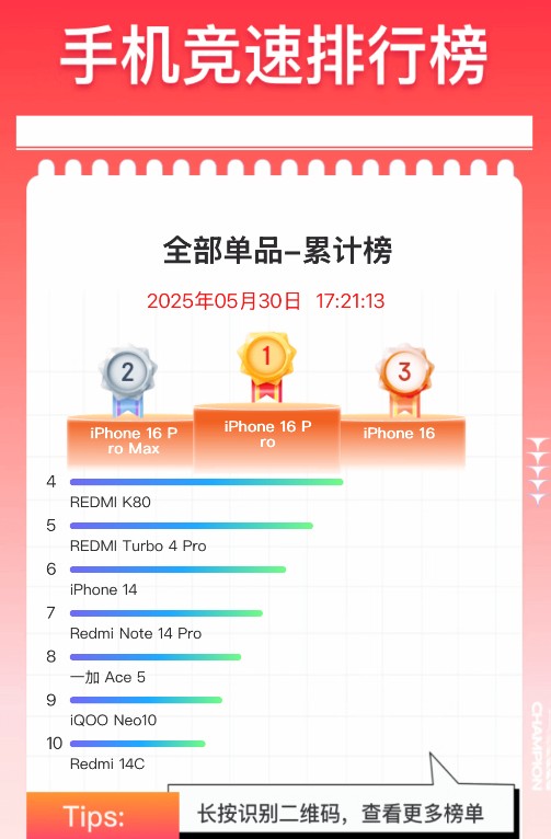 蘋果高端市場殺瘋了！iPhone 16 Pro單周激活量近80萬臺