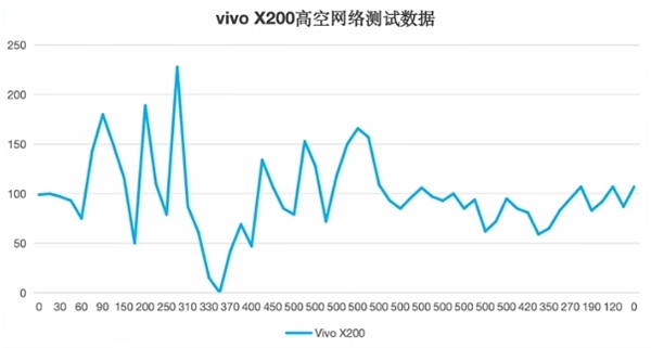 五大旗艦高空信號實(shí)測：華為Mate 70 Pro+無懸念第一！iPhone 16 Pro直接斷網(wǎng)負(fù)分