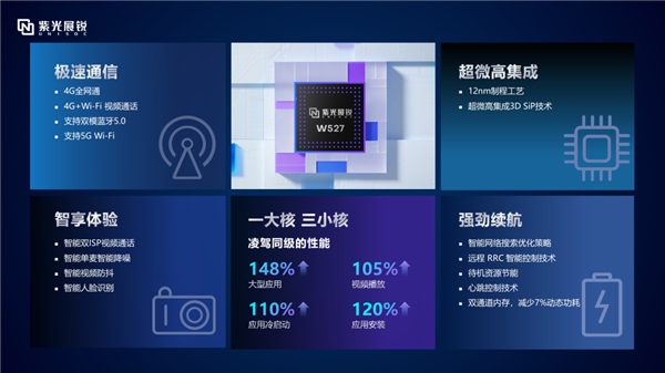性能碾壓競品！紫光展銳W527穿戴芯片發(fā)布：12nm工藝、支持4G