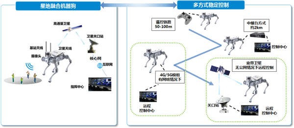 中國移動全球首發(fā)智能衛(wèi)星通信機器狗：直連衛(wèi)星操控救援 還能當(dāng)基站